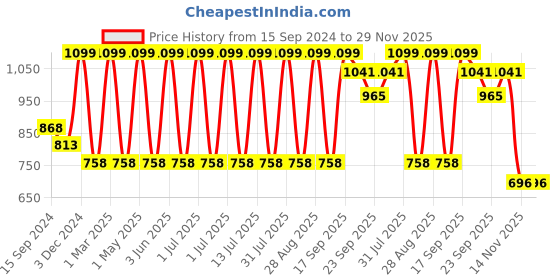 myntra.com Minesole Girls Embellished Open Toe Flat minesole Price History Graph from 15 Sep 2024 to 28 Nov 2025