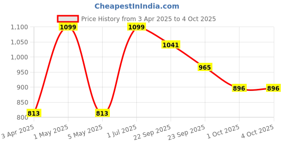myntra.com Minesole Girls Embellished Party Ballerinas with Bows Flats minesole Price History Graph from 3 Apr 2025 to 4 Oct 2025
