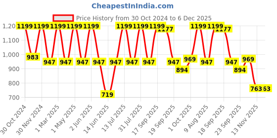 myntra.com Minesole Girls Embellished Round Toe Ballerinas minesole Price History Graph from 30 Oct 2024 to 6 Dec 2025