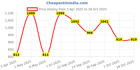 myntra.com Minesole Girls Flatforms minesole Price History Graph from 3 Apr 2025 to 18 Oct 2025