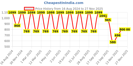 myntra.com Minesole Girls Printed Ballerinas minesole Price History Graph from 16 Aug 2024 to 25 Nov 2025