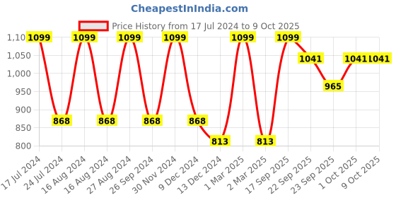 myntra.com Minesole Girls Printed Bows Open Toe Flats minesole Price History Graph from 17 Jul 2024 to 9 Oct 2025
