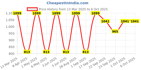 myntra.com Minesole Girls Printed Bows Open Toe Flats minesole Price History Graph from 13 Mar 2025 to 5 Oct 2025