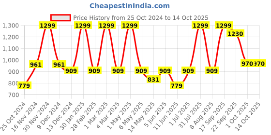 myntra.com Minesole Girls Printed PU Flatforms minesole Price History Graph from 25 Oct 2024 to 14 Oct 2025