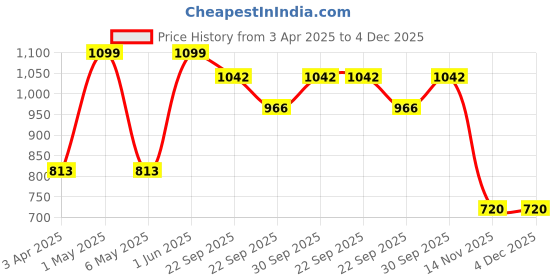 myntra.com Minesole Girls Printed PU Flatforms minesole Price History Graph from 3 Apr 2025 to 4 Dec 2025