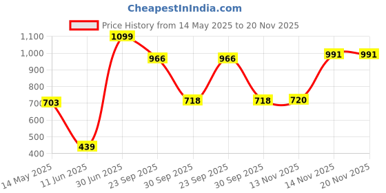 myntra.com Minesole Girls Printed PU Flatforms minesole Price History Graph from 14 May 2025 to 20 Nov 2025