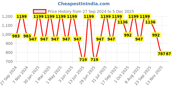 myntra.com Minesole Girls PU Flatforms minesole Price History Graph from 27 Sep 2024 to 5 Dec 2025