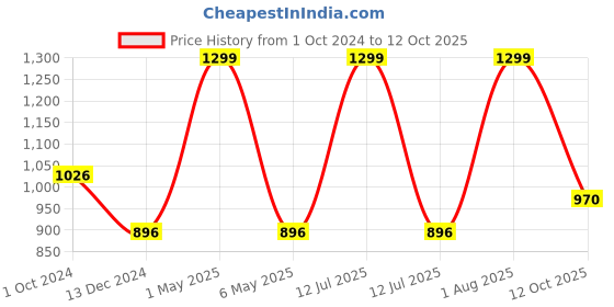myntra.com Minesole Girls PU Flatforms minesole Price History Graph from 1 Oct 2024 to 12 Oct 2025