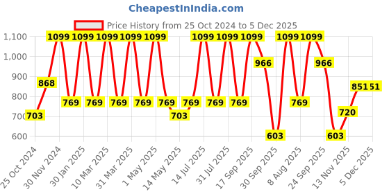 myntra.com Minesole Girls PU Flatforms minesole Price History Graph from 25 Oct 2024 to 5 Dec 2025