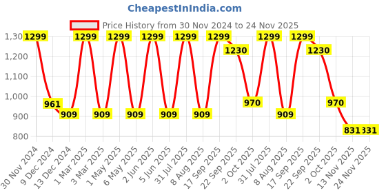 myntra.com Minesole Girls PU Flatforms minesole Price History Graph from 30 Nov 2024 to 24 Nov 2025