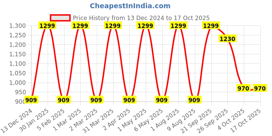 myntra.com Minesole Girls PU Flatforms minesole Price History Graph from 13 Dec 2024 to 16 Oct 2025