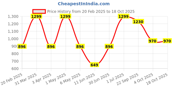 myntra.com Minesole Girls PU Flatforms minesole Price History Graph from 20 Feb 2025 to 18 Oct 2025