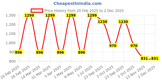 myntra.com Minesole Girls PU Flatforms minesole Price History Graph from 20 Feb 2025 to 2 Dec 2025