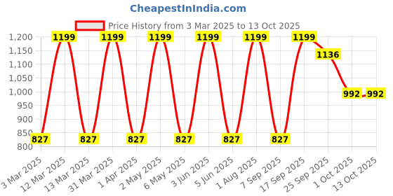 myntra.com Minesole Girls PU Flatforms minesole Price History Graph from 3 Mar 2025 to 13 Oct 2025