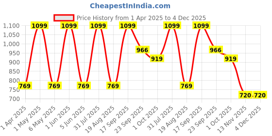 myntra.com Minesole Girls PU Flatforms minesole Price History Graph from 1 Apr 2025 to 4 Dec 2025