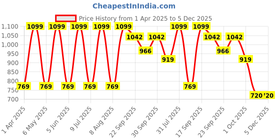 myntra.com Minesole Girls PU Flatforms minesole Price History Graph from 1 Apr 2025 to 5 Dec 2025