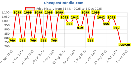 myntra.com Minesole Girls PU Flatforms minesole Price History Graph from 31 Mar 2025 to 1 Dec 2025