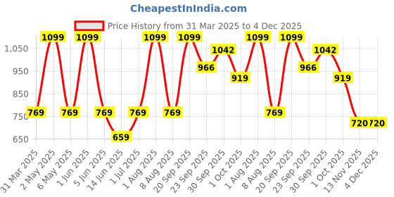 myntra.com Minesole Girls PU Flatforms minesole Price History Graph from 31 Mar 2025 to 4 Dec 2025