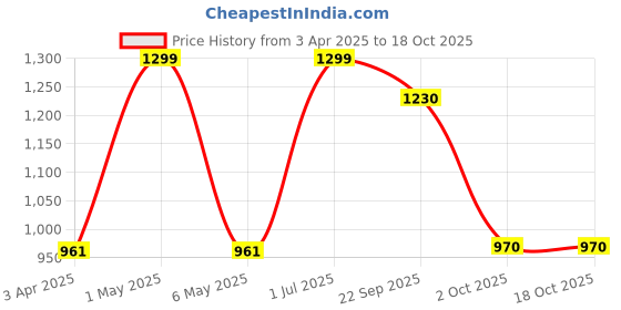 myntra.com Minesole Girls PU Flatforms minesole Price History Graph from 3 Apr 2025 to 18 Oct 2025