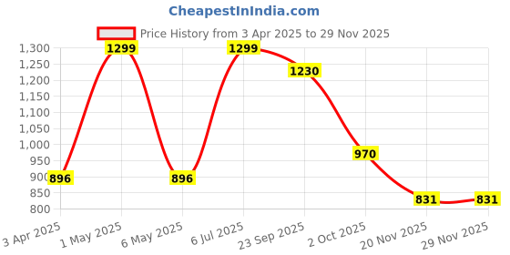 myntra.com Minesole Girls PU Flatforms minesole Price History Graph from 3 Apr 2025 to 28 Nov 2025