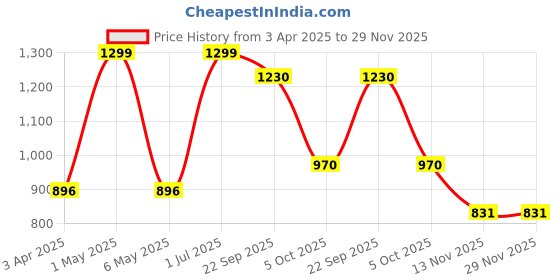 myntra.com Minesole Girls PU Flatforms minesole Price History Graph from 3 Apr 2025 to 29 Nov 2025
