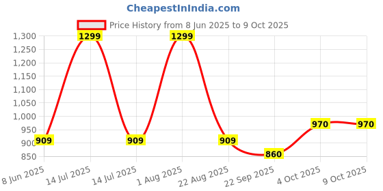 myntra.com Minesole Girls PU Flatforms minesole Price History Graph from 8 Jun 2025 to 4 Oct 2025