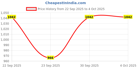 myntra.com Minesole Girls PU Flatforms minesole Price History Graph from 22 Sep 2025 to 4 Oct 2025
