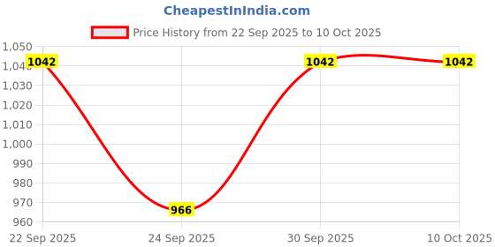 myntra.com Minesole Girls PU Flatforms minesole Price History Graph from 22 Sep 2025 to 10 Oct 2025