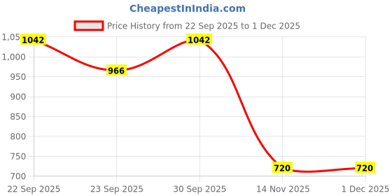 myntra.com Minesole Girls PU Flatforms minesole Price History Graph from 22 Sep 2025 to 1 Dec 2025
