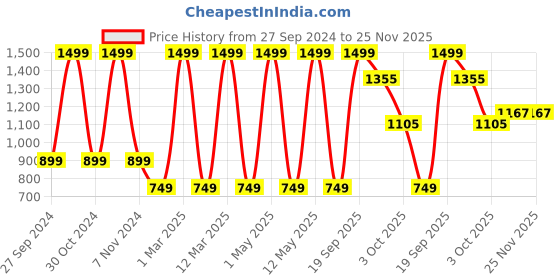 myntra.com Minesole Girls PU Padded Flatforms with Bows minesole Price History Graph from 27 Sep 2024 to 24 Nov 2025