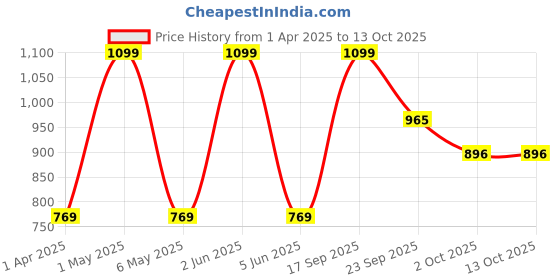myntra.com Minesole Girls PU Slip-On Ballerinas With Bows minesole Price History Graph from 1 Apr 2025 to 13 Oct 2025