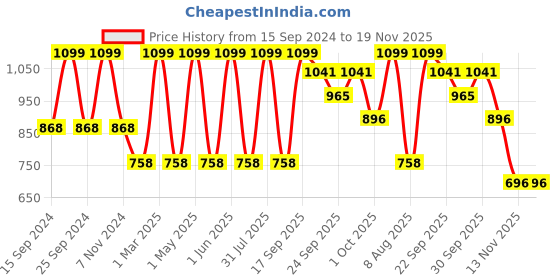 myntra.com Minesole Girls Round Toe Ballerinas minesole Price History Graph from 15 Sep 2024 to 19 Nov 2025