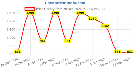 myntra.com Minesole Girls Round Toe Flatforms minesole Price History Graph from 28 Dec 2024 to 26 Nov 2025