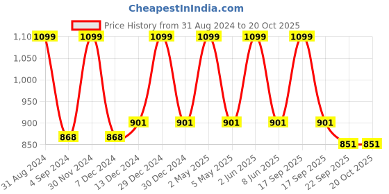 myntra.com Minesole Girls Round Toe Velvet Ballerinas minesole Price History Graph from 31 Aug 2024 to 18 Oct 2025