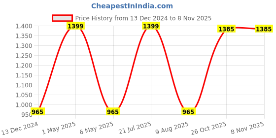 myntra.com Minesole Girls Solid PU Flatforms minesole Price History Graph from 13 Dec 2024 to 5 Nov 2025