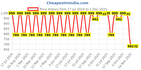 myntra.com Minesole Girls Textured Round Toe Ballerinas minesole Price History Graph from 17 Jul 2024 to 1 Dec 2025