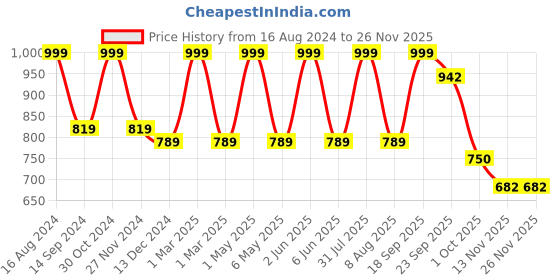 myntra.com Minesole Girls Woven Design Espadrilles minesole Price History Graph from 16 Aug 2024 to 24 Nov 2025