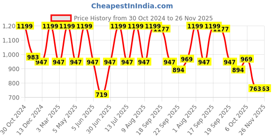 myntra.com Minesole Girls Woven Design PU Espadrilles minesole Price History Graph from 30 Oct 2024 to 26 Nov 2025