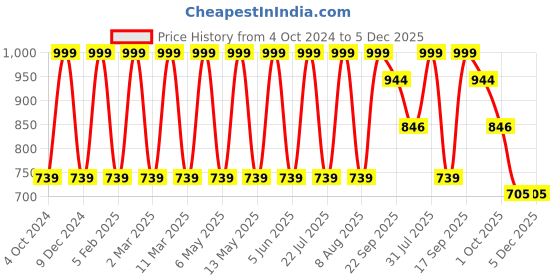 myntra.com Minesole Girls Woven Design PU Flatforms minesole Price History Graph from 4 Oct 2024 to 5 Dec 2025