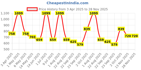 myntra.com Minesole Girls Woven Design PU Flatforms minesole Price History Graph from 3 Apr 2025 to 28 Nov 2025