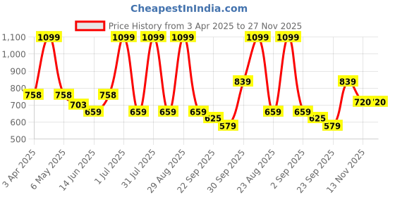 myntra.com Minesole Girls Woven Design PU Flatforms minesole Price History Graph from 3 Apr 2025 to 27 Nov 2025