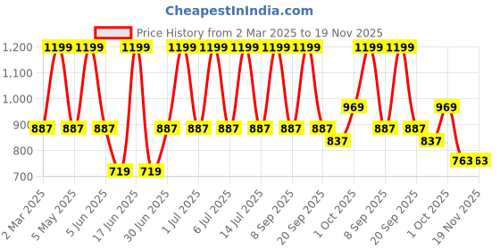 myntra.com Minesole Girls Woven Design PU Slip-On Sneakers minesole Price History Graph from 2 Mar 2025 to 18 Nov 2025