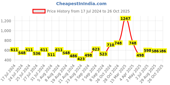 myntra.com MINGLAY Animal Print Top minglay Price History Graph from 17 Jul 2024 to 26 Oct 2025