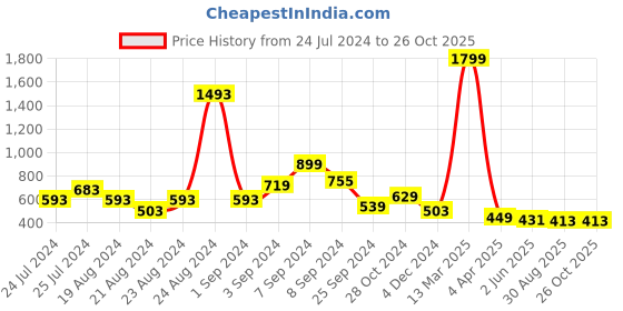 myntra.com MINGLAY Floral Printed V-Neck Flutter Sleeves Top minglay Price History Graph from 24 Jul 2024 to 26 Oct 2025