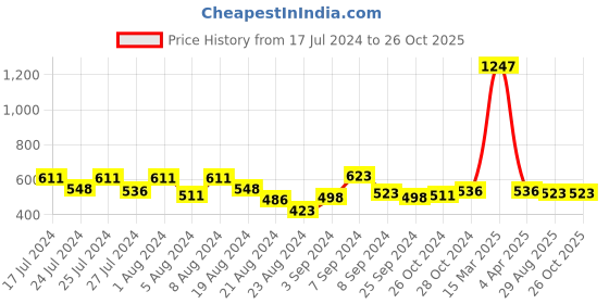 myntra.com MINGLAY Print Top minglay Price History Graph from 17 Jul 2024 to 26 Oct 2025