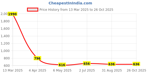 myntra.com MINGLAY Self Design Sheer Shirt Style Top minglay Price History Graph from 13 Mar 2025 to 26 Oct 2025