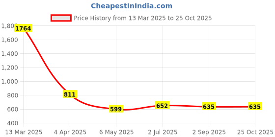 myntra.com MINGLAY Shirt Collar Shirt Style Top minglay Price History Graph from 13 Mar 2025 to 25 Oct 2025