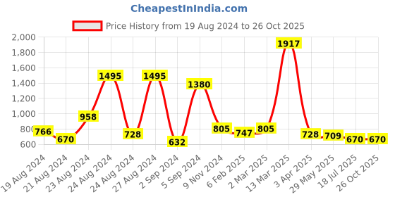 myntra.com MINGLAY Striped Puff Sleeve Cinched Waist Top minglay Price History Graph from 19 Aug 2024 to 26 Oct 2025