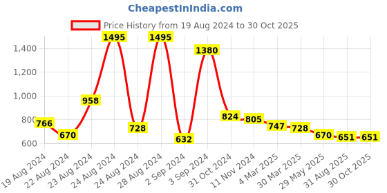 myntra.com MINGLAY Striped Puff Sleeve Cinched Waist Top minglay Price History Graph from 19 Aug 2024 to 30 Oct 2025