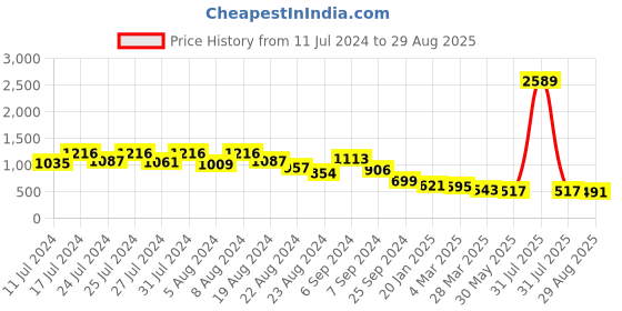myntra.com MINGLAY White Floral Crepe Dress minglay Price History Graph from 11 Jul 2024 to 29 Aug 2025